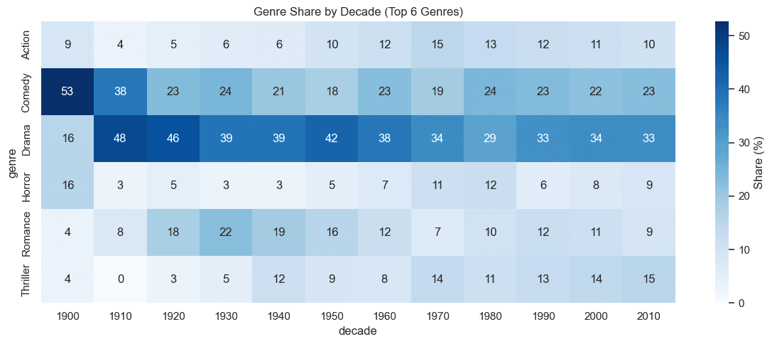 Movie Data Analysis ETL